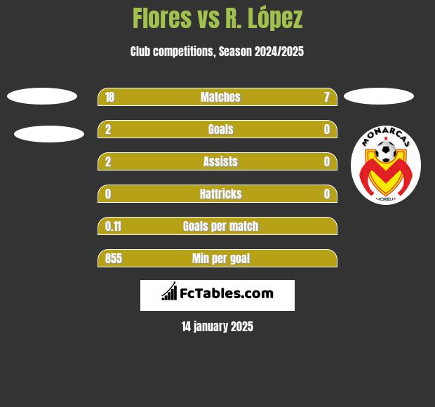 Flores vs R. López h2h player stats