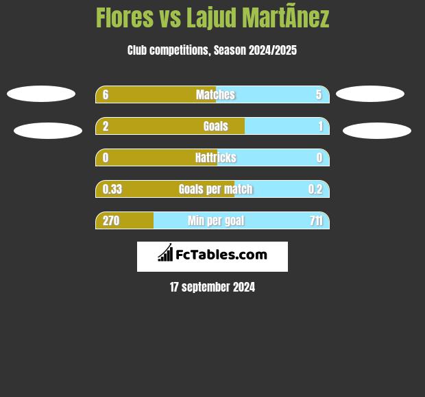 Flores vs Lajud MartÃ­nez h2h player stats