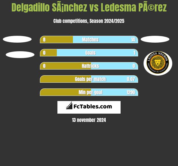 Delgadillo SÃ¡nchez vs Ledesma PÃ©rez h2h player stats