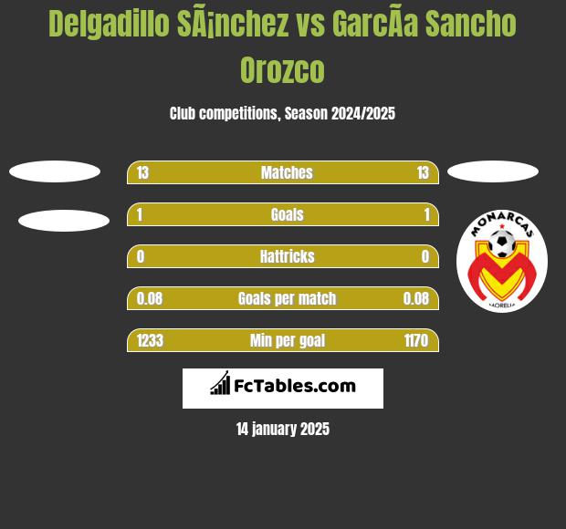 Delgadillo SÃ¡nchez vs GarcÃ­a Sancho Orozco h2h player stats