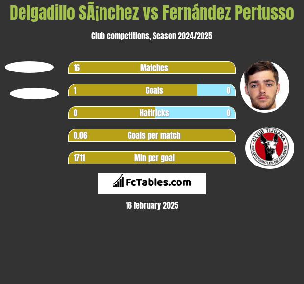 Delgadillo SÃ¡nchez vs Fernández Pertusso h2h player stats