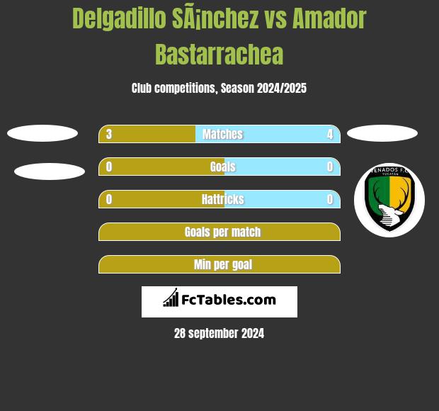 Delgadillo SÃ¡nchez vs Amador Bastarrachea h2h player stats