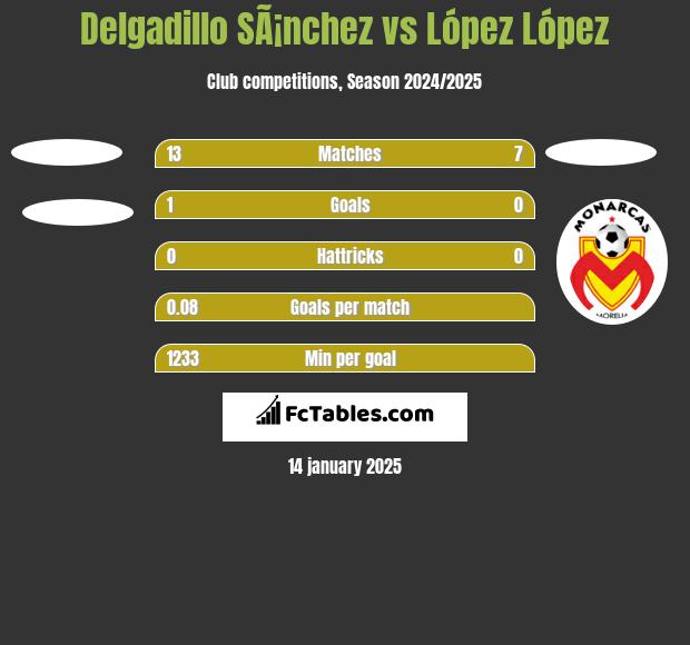 Delgadillo SÃ¡nchez vs López López h2h player stats