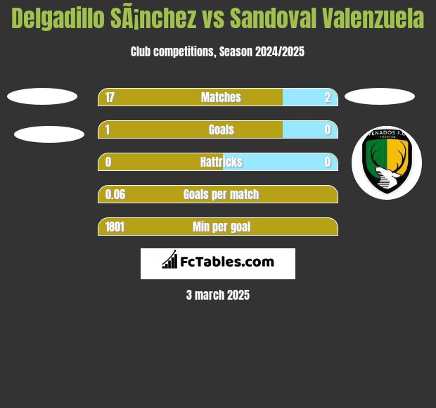 Delgadillo SÃ¡nchez vs Sandoval Valenzuela h2h player stats