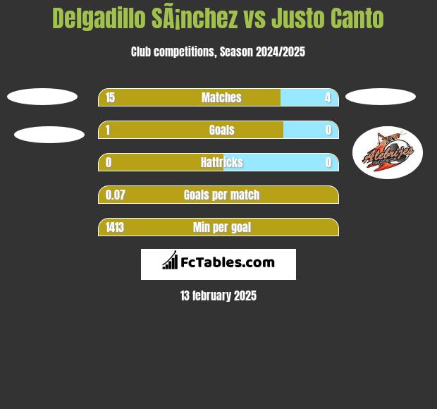 Delgadillo SÃ¡nchez vs Justo Canto h2h player stats