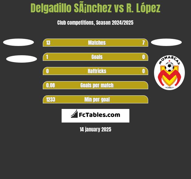 Delgadillo SÃ¡nchez vs R. López h2h player stats