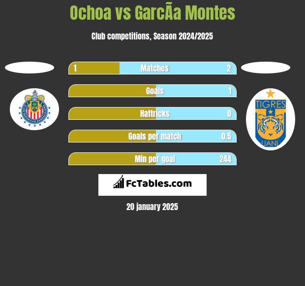 Ochoa vs GarcÃ­a Montes h2h player stats