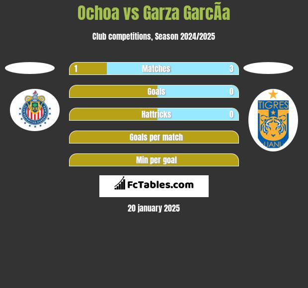 Ochoa vs Garza GarcÃ­a h2h player stats