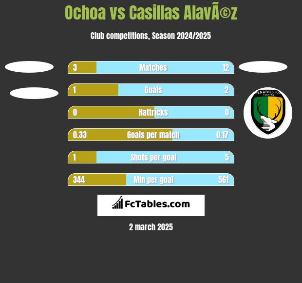 Ochoa vs Casillas AlavÃ©z h2h player stats