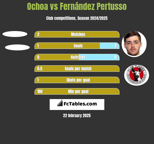 Ochoa vs Fernández Pertusso h2h player stats