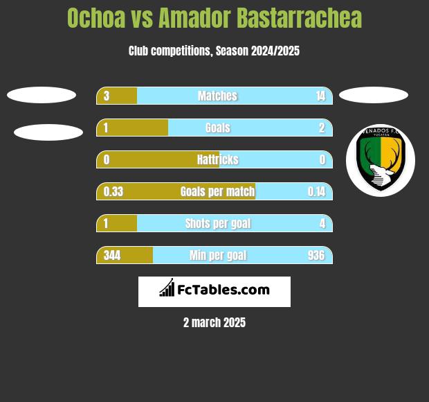 Ochoa vs Amador Bastarrachea h2h player stats