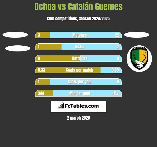 Ochoa vs Catalán Guemes h2h player stats