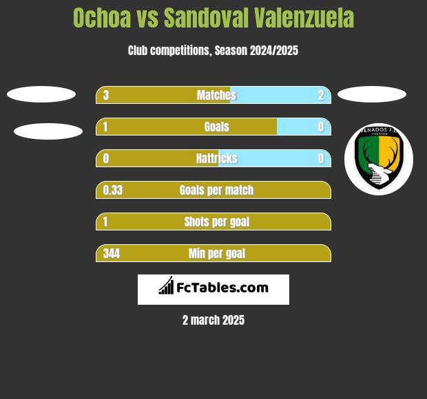 Ochoa vs Sandoval Valenzuela h2h player stats