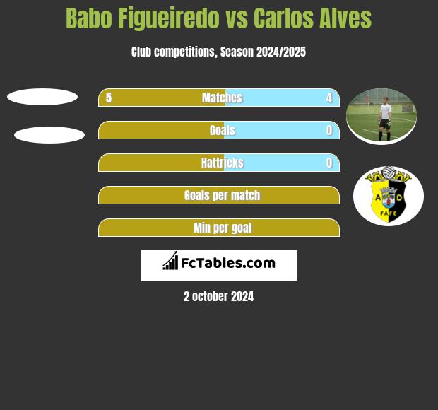 Babo Figueiredo vs Carlos Alves h2h player stats