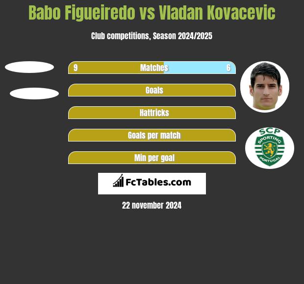 Babo Figueiredo vs Vladan Kovacevic h2h player stats