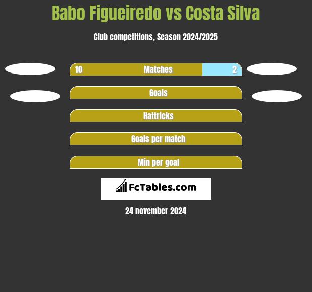 Babo Figueiredo vs Costa Silva h2h player stats