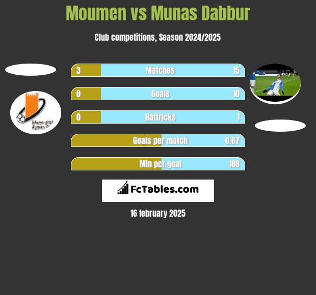 Moumen vs Munas Dabbur h2h player stats