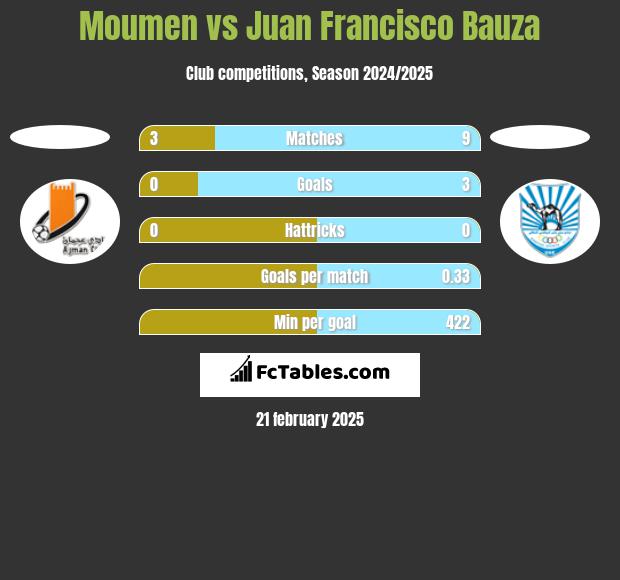 Moumen vs Juan Francisco Bauza h2h player stats