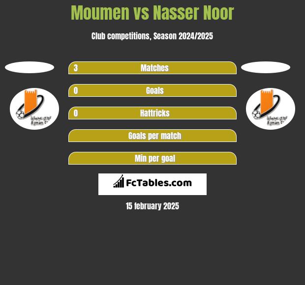 Moumen vs Nasser Noor h2h player stats