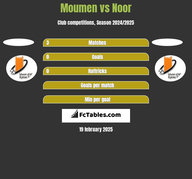 Moumen vs Noor h2h player stats