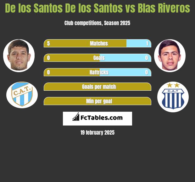 De los Santos De los Santos vs Blas Riveros h2h player stats