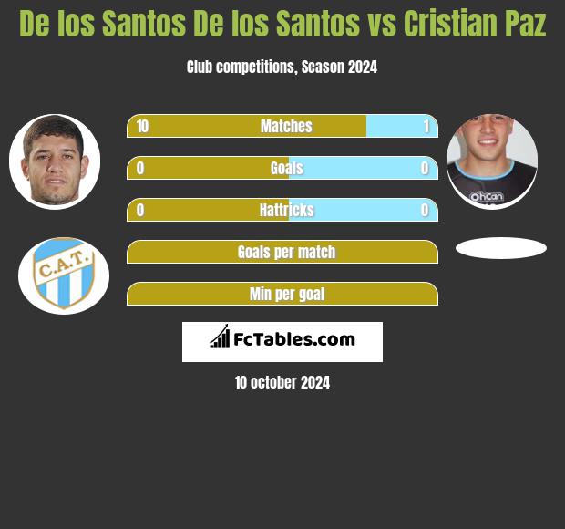 De los Santos De los Santos vs Cristian Paz h2h player stats