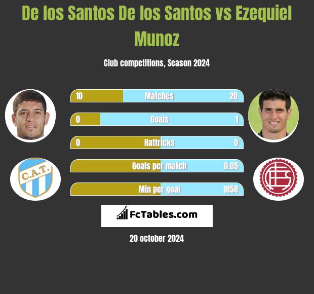 De los Santos De los Santos vs Ezequiel Munoz h2h player stats