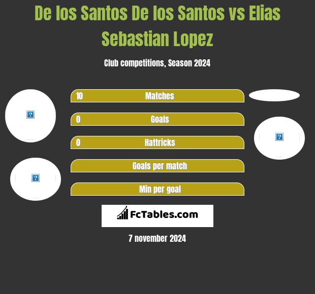 De los Santos De los Santos vs Elias Sebastian Lopez h2h player stats