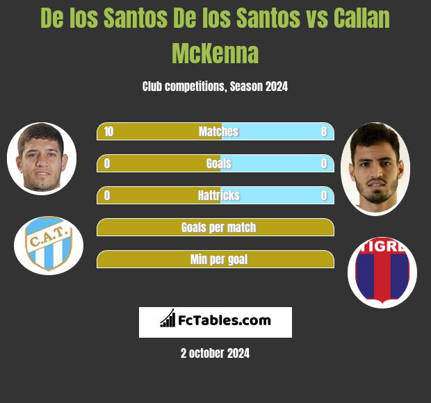 De los Santos De los Santos vs Callan McKenna h2h player stats