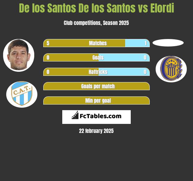 De los Santos De los Santos vs Elordi h2h player stats