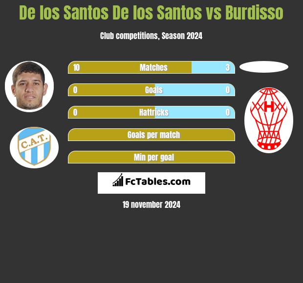 De los Santos De los Santos vs Burdisso h2h player stats