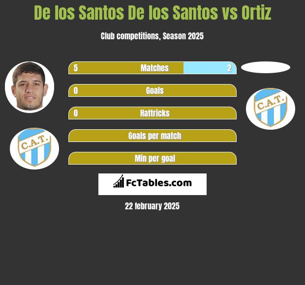 De los Santos De los Santos vs Ortiz h2h player stats