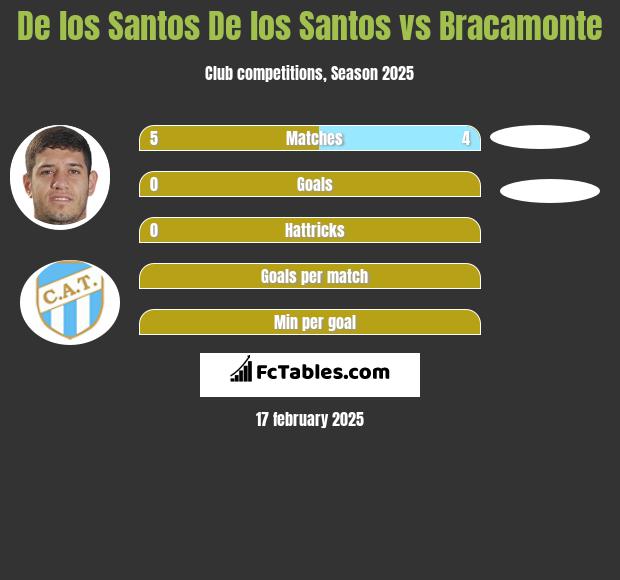 De los Santos De los Santos vs Bracamonte h2h player stats