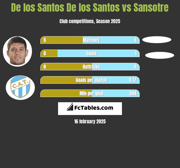 De los Santos De los Santos vs Sansotre h2h player stats