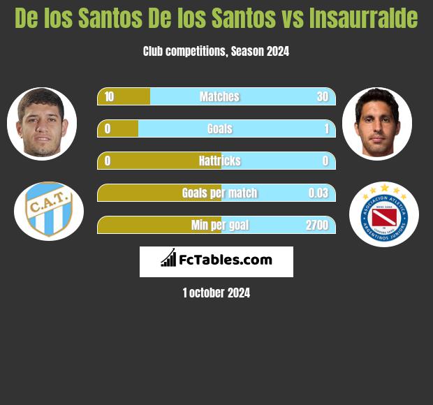 De los Santos De los Santos vs Insaurralde h2h player stats