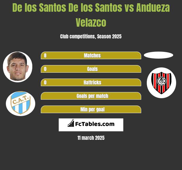 De los Santos De los Santos vs Andueza Velazco h2h player stats