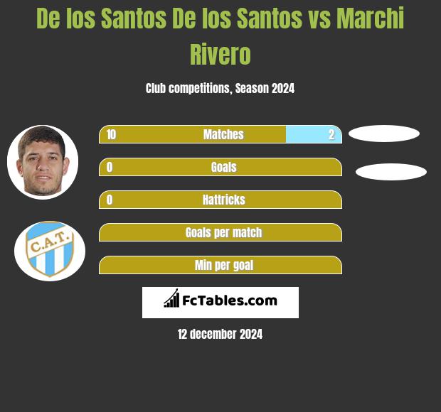 De los Santos De los Santos vs Marchi Rivero h2h player stats