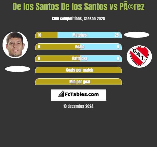 De los Santos De los Santos vs PÃ©rez h2h player stats