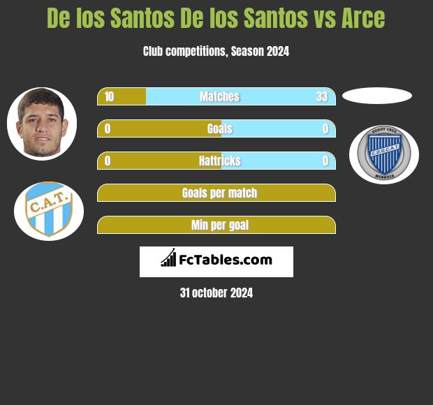 De los Santos De los Santos vs Arce h2h player stats