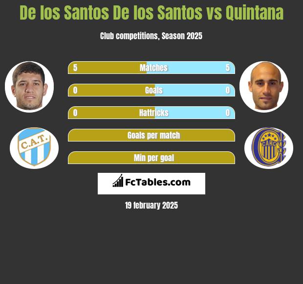 De los Santos De los Santos vs Quintana h2h player stats