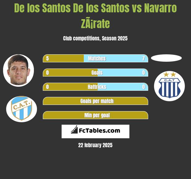 De los Santos De los Santos vs Navarro ZÃ¡rate h2h player stats