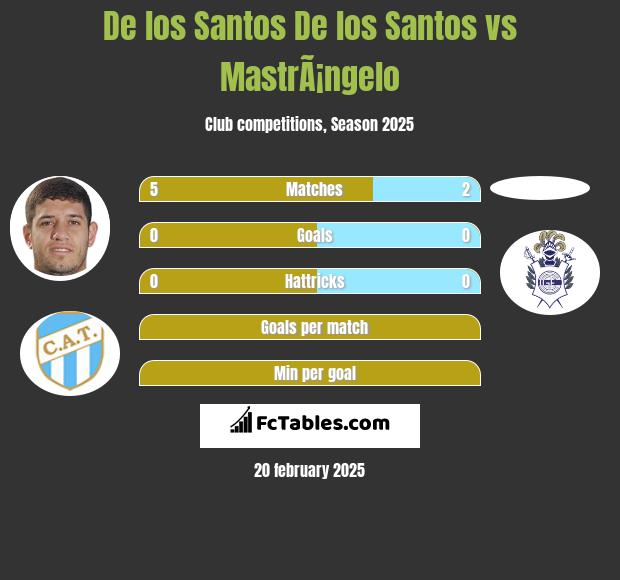 De los Santos De los Santos vs MastrÃ¡ngelo h2h player stats