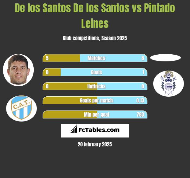 De los Santos De los Santos vs Pintado Leines h2h player stats