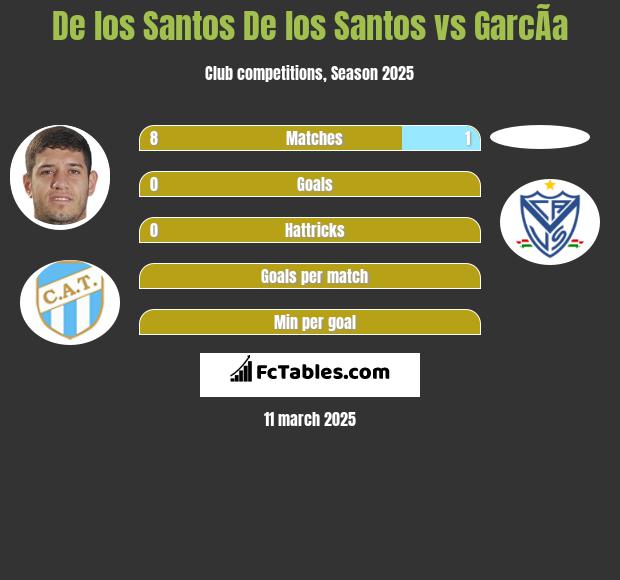 De los Santos De los Santos vs GarcÃ­a h2h player stats