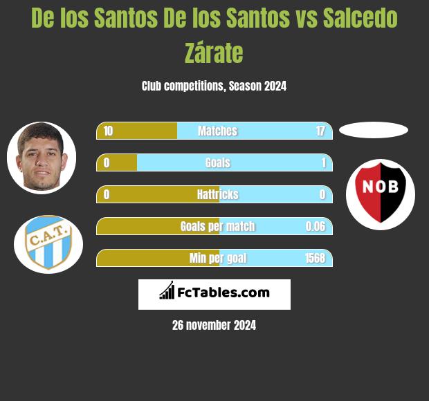 De los Santos De los Santos vs Salcedo Zárate h2h player stats