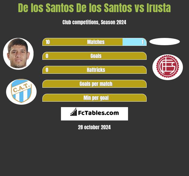 De los Santos De los Santos vs Irusta h2h player stats