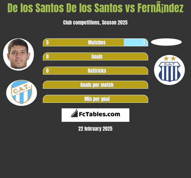 De los Santos De los Santos vs FernÃ¡ndez h2h player stats