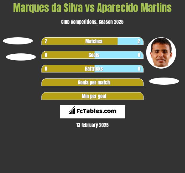 Marques da Silva vs Aparecido Martins h2h player stats