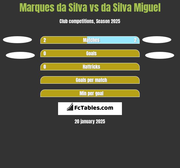 Marques da Silva vs da Silva Miguel h2h player stats