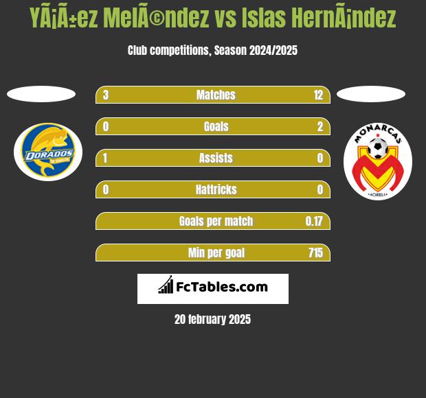 YÃ¡Ã±ez MelÃ©ndez vs Islas HernÃ¡ndez h2h player stats